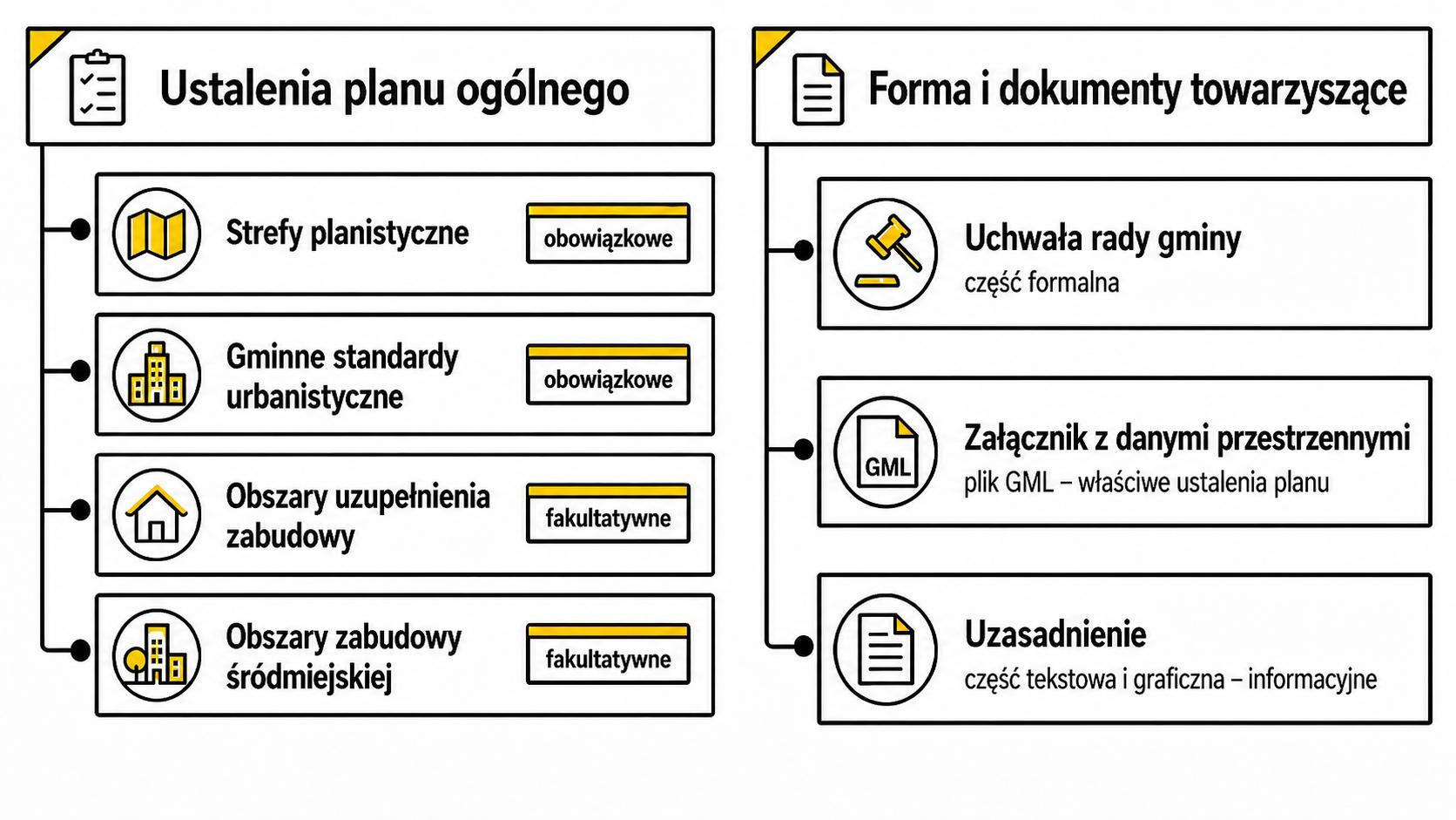 Elementy planu ogólnego gminy - strefy planistyczne, gminne standardy urbanistyczne, OUZ i OZŚ.jpg