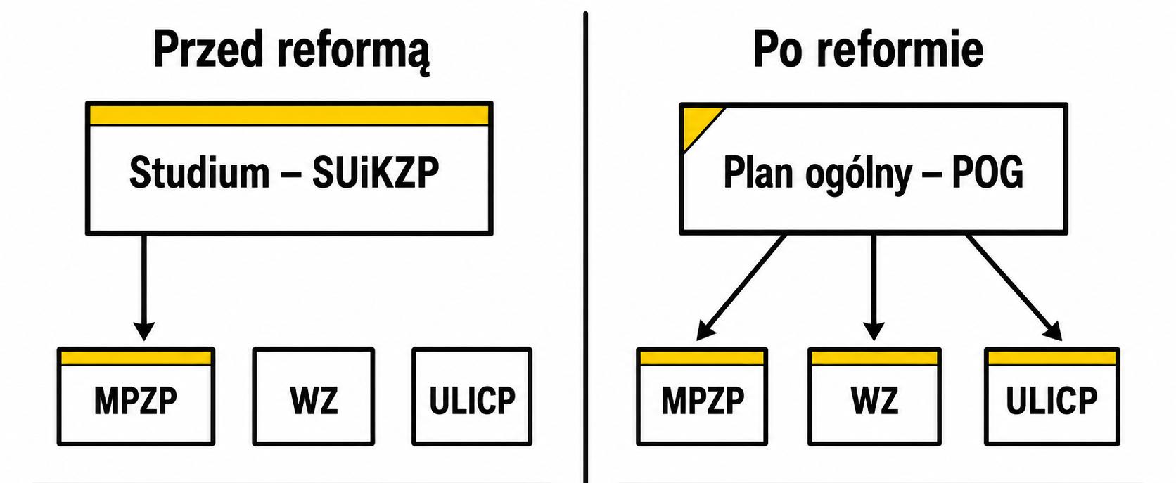 Plan ogólny gminy a studium- wpływ na MPZP, WZ i ULICP przed reformą i po reformie.jpg