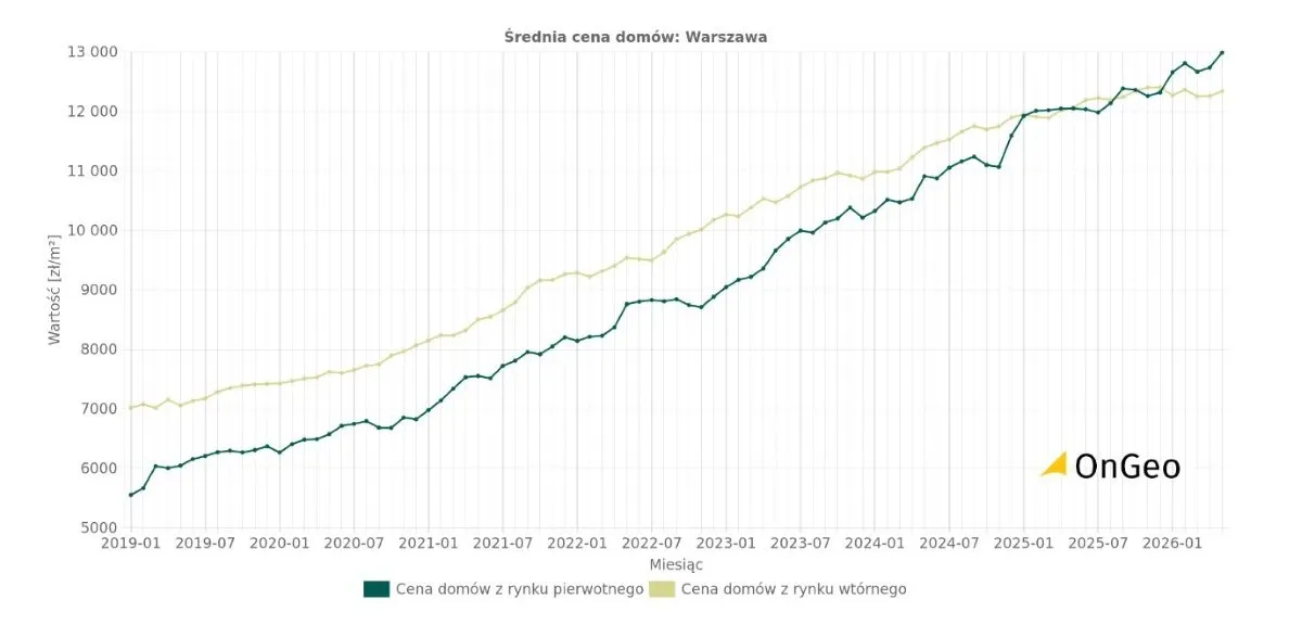 srednie-ceny-ofertowe-domow-w-warszawie-OnGeo.webp