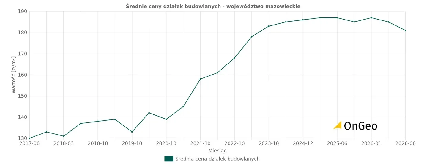 srednie-ceny-ofertowe-dzialek-budowlanych-trend-ongeo.webp