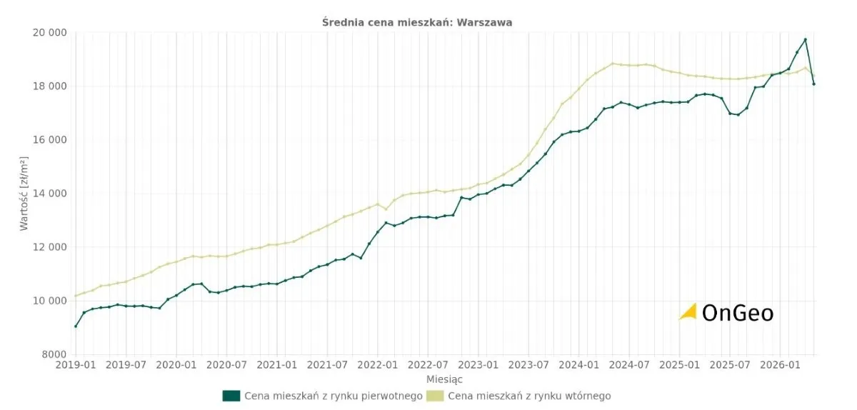 srednie-ceny-ofertowe-mieszkan-w-warszawie-OnGeo.webp